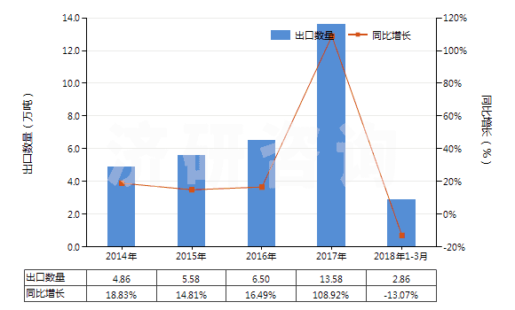 2014-2018年3月中國丙烯酸丁酯(HS29161230)出口量及增速統(tǒng)計(jì)